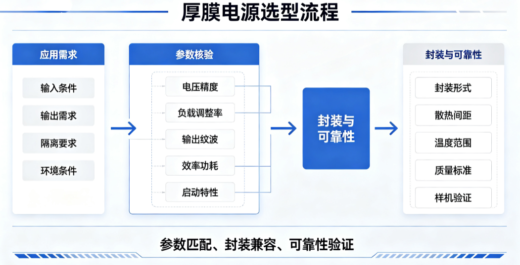 厚膜混合集成电源模块选型指南 关键参数与工程应用要点
